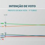 Ibope: Ottaci ultrapassa Arthur e lidera em Boa Vista