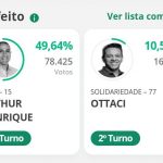 Arthur Henrique (MDB) e Ottaci (SD) vão para o 2º turno em Boa Vista; veja como foi a apuração