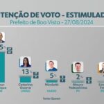 Quaest: Arthur tem 65% das intenções de voto e venceria em todos os cenários